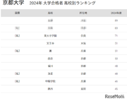 京大 合格者数「高校別ランキング2024」関西圏の高校が上位独占