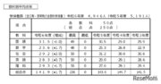 【高校受験2024】香川県公立高入試の概評…総合平均141.9点