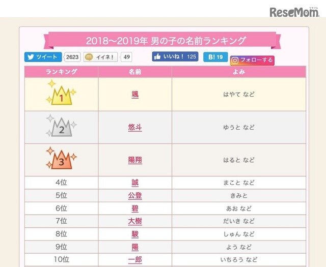 写真ニュース 1 2 18 19年 男の子の名前ランキング 1位は漢字1文字 Biglobeニュース