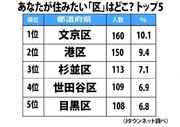 東京23区「住みたい区」ランキング　3位「杉並区」2位「港区」を抑え、トップに輝いたのは...