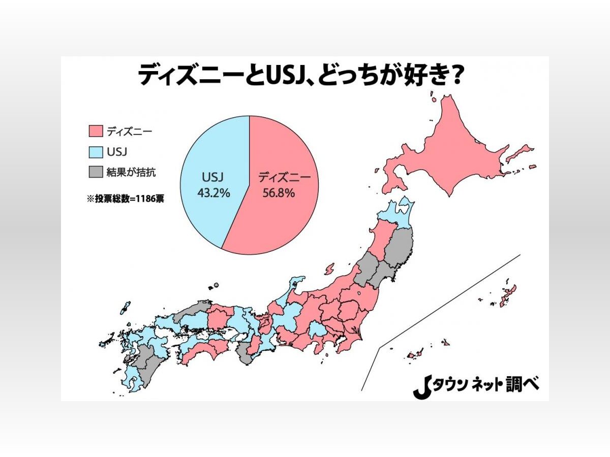 ディズニーとusj 好きなのはどっち 東西で結果がはっきり分かれる 年5月1日 Biglobeニュース