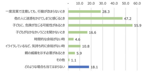 令和元年度体罰に関する調査 - その他