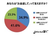 「この前のジュース代返して」切り出せる日本人は4割以下　全国調査で判明