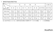 【高校受験2023】奈良県公立高入試、5教科平均点は前年より低下