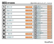 大学人気ランキング2023年4月版…大阪公立大が1位浮上