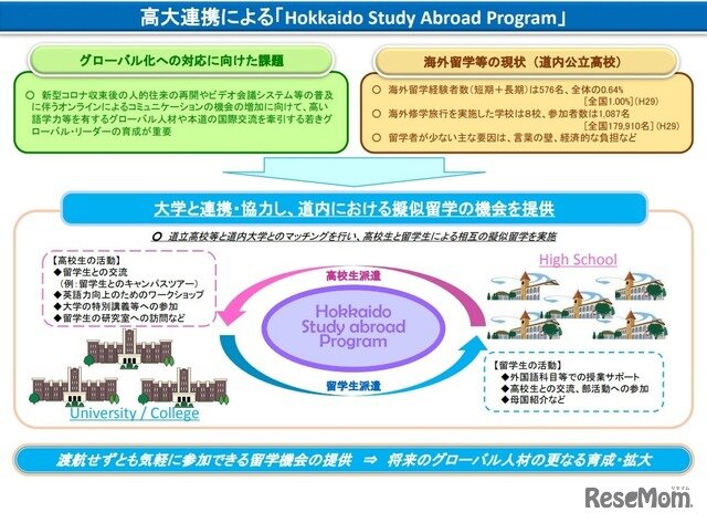 画像：高大連携による「Hokkaido Study Abroad Program」