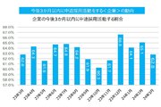 今後3ケ月以内に「中途採用する企業」は6割強で東京がトップ、一番意欲が低い地域は?