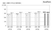 【高校受験2018】千葉県のH30年度入試…前期平均点294.3点、過去5年で最高