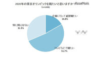 東京オリンピック「会場で観たい」は16.8％…楽しみな競技1位は？