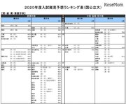 【大学受験2020】河合塾「入試難易予想ランキング表」5月版