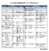 【大学受験2022】河合塾、入試難易予想ランキング表5月版
