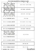【高校受験2023】大分県公立高、一次入試検査3/7-8