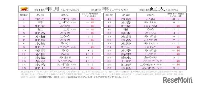 写真ニュース 1 2 21年梅雨にまつわる名前ランキング 人気の漢字は 雫 虹 Biglobeニュース