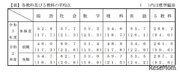 【高校受験2021】千葉県公立高入試、学力検査平均点は286.2点