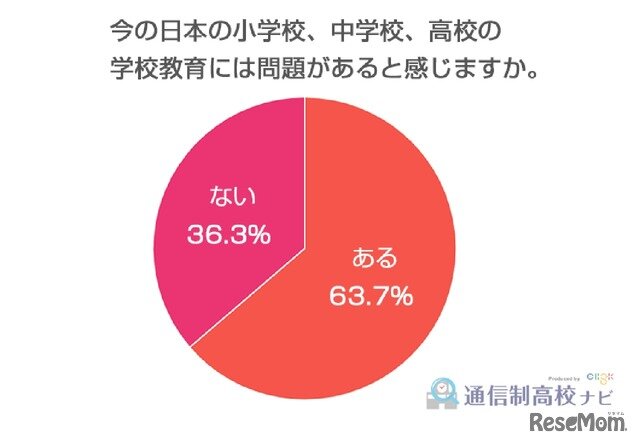 画像：日本全国10代～60代男女100名アンケート