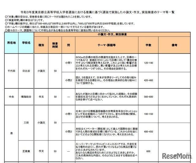 写真ニュース 1 2 高校受験 東京都立高 推薦入試のテーマ一覧 Biglobeニュース