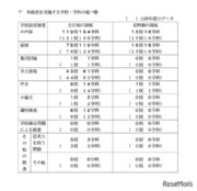 【高校受験2024】千葉県公立高、学校設定検査内容…最多は面接75校