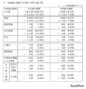【高校受験2022】千葉県公立高、全日制78校で一般選抜の面接実施