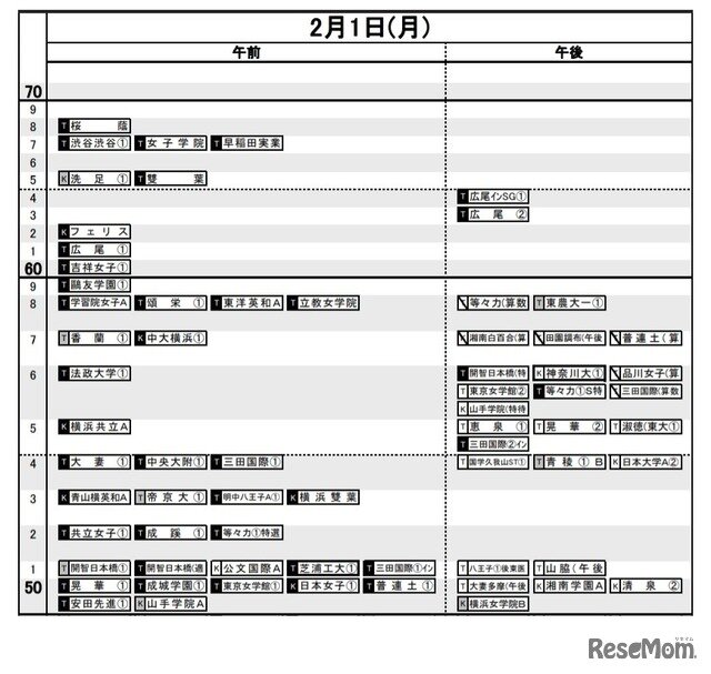 写真ニュース 5 5 中学受験21 日能研 予想r4偏差値一覧 首都圏 関西7月版 Biglobeニュース