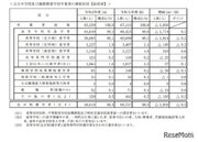 神奈川県2020年度公立中学校等卒業者、高校等進学6万4,649人