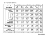 埼玉県、高校等進学率99.0％…23年3月中卒者の調査速報