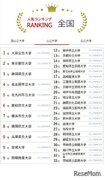大学人気ランキング2023年7月版…公立は福岡県立大が8位に浮上