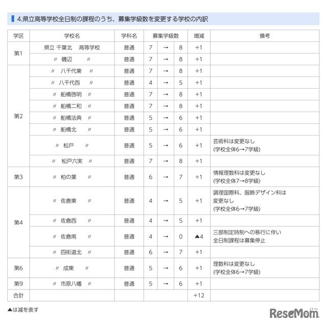画像：千葉県立高等学校全日制の課程のうち、募集学級数を変更する学校の内訳