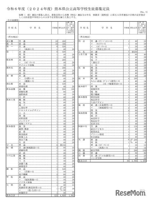 画像：令和6年度（2024年度）熊本県公立高等学校生徒募集定員