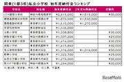 【小学校受験2023】入学初年度納付金ランキング…首都圏