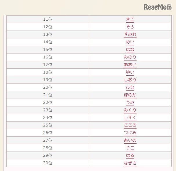 写真ニュース 2 2 赤ちゃん名づけ ひらがなの名前ランキング17 人気は3文字 Biglobeニュース