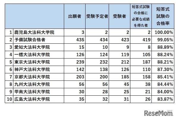 写真ニュース 2 3 司法試験短答式試験 合格率75 4 合格者数topは 予備試験合格者 Biglobeニュース