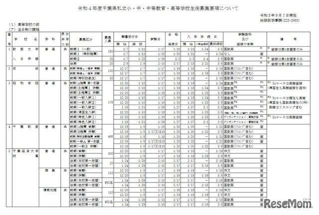 画像：2022年度千葉県私立高等学校（全日制）生徒募集要項（一部）