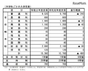 【高校受験2020】広島県公立高、入学定員は1万5,360人…前年度比400人減