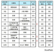 近畿圏「住みたい街ランキング2022」TOP2は9年連続