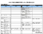 【大学受験2021】河合塾、入試難易予想ランキング表9月版