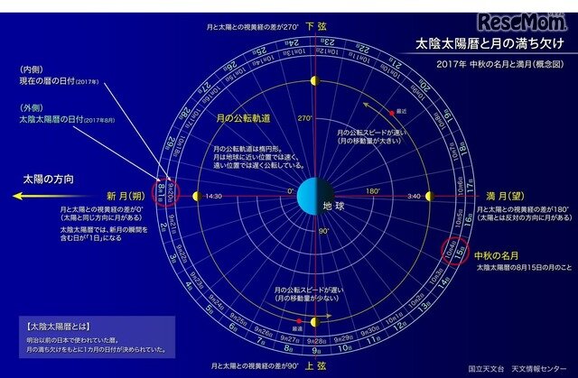 画像：太陰太陽暦と月の満ち欠け　(c) 国立天文台天文情報センター