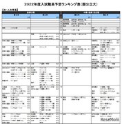 【大学受験2022】河合塾、入試難易予想ランキング表10月版