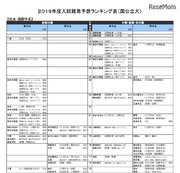 【大学受験2019】河合塾「入試難易予想ランキング表」10月版