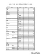 【高校受験2021】愛媛県立高入学定員、前年度比40人減の9,145人