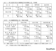 【高校受験2024】愛知県立高、募集定員は240人減