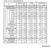 【高校受験2022】埼玉県進路希望調査（10/1現在）市立川越3.95倍等