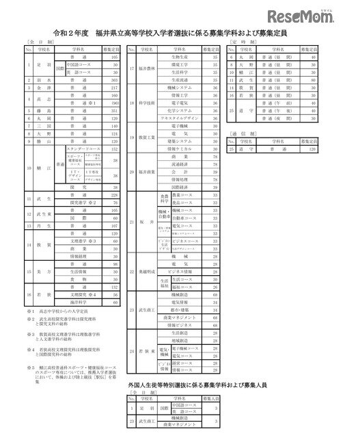 画像：令和2年度（2020年度）福井県立高等学校入学者選抜に係る募集学科および募集定員