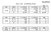【高校受験2019】岐阜県公立高、入学定員は1万4,010人…県立で440人減