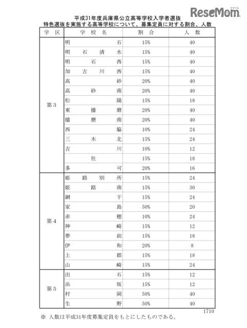 画像：2019年度兵庫県公立高等学校入学者選抜　特色選抜を実施する高等学校について、募集定員に対する割合、人数