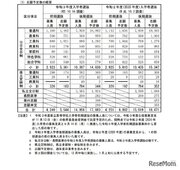 【高校受験2021】長野県公立高校の志願予定・倍率（第1回）長野1.39倍など
