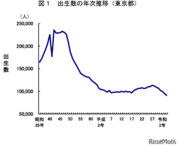 東京都、合計特殊出生率1.04…6年連続で低下