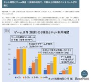 富山県の小学生、ゲーム依存5.6%…1クラスに2-3人存在