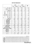 【高校受験2024】福井県の進路調査…県内進学志望96.3％