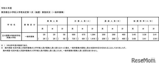 画像：2024年度（令和6年度）東京都立小学校入学者決定第1次抽選実施状況（一般枠募集）