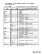 【高校受験2022】静岡県公立高、1校募集停止で募集定員150人減
